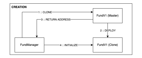 FundV1 Clone Creation by FundManager